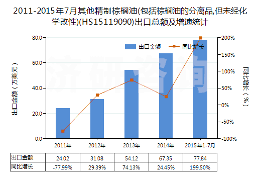 2011-2015年7月其他精制棕櫚油(包括棕櫚油的分離品,但未經(jīng)化學(xué)改性)(HS15119090)出口總額及增速統(tǒng)計(jì)